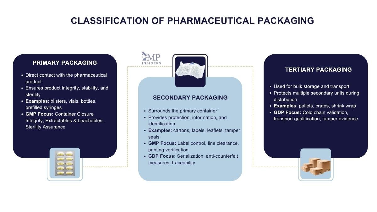 Classification of pharmaceutical packaging infographic showing primary, secondary, and tertiary levels with GMP and GDP focus.