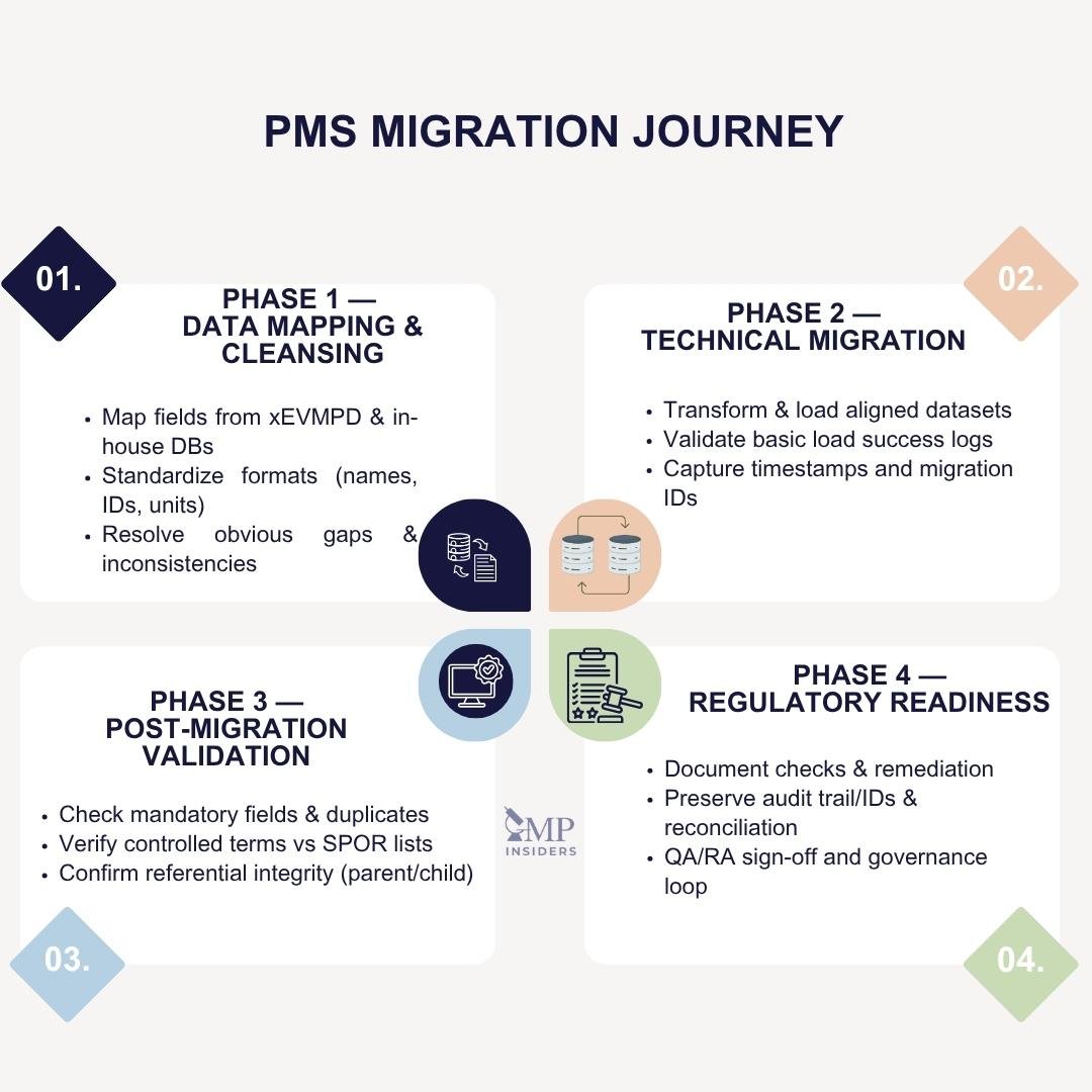 PMS migration journey infographic showing four phases: data mapping, technical migration, post-validation, and regulatory readiness.