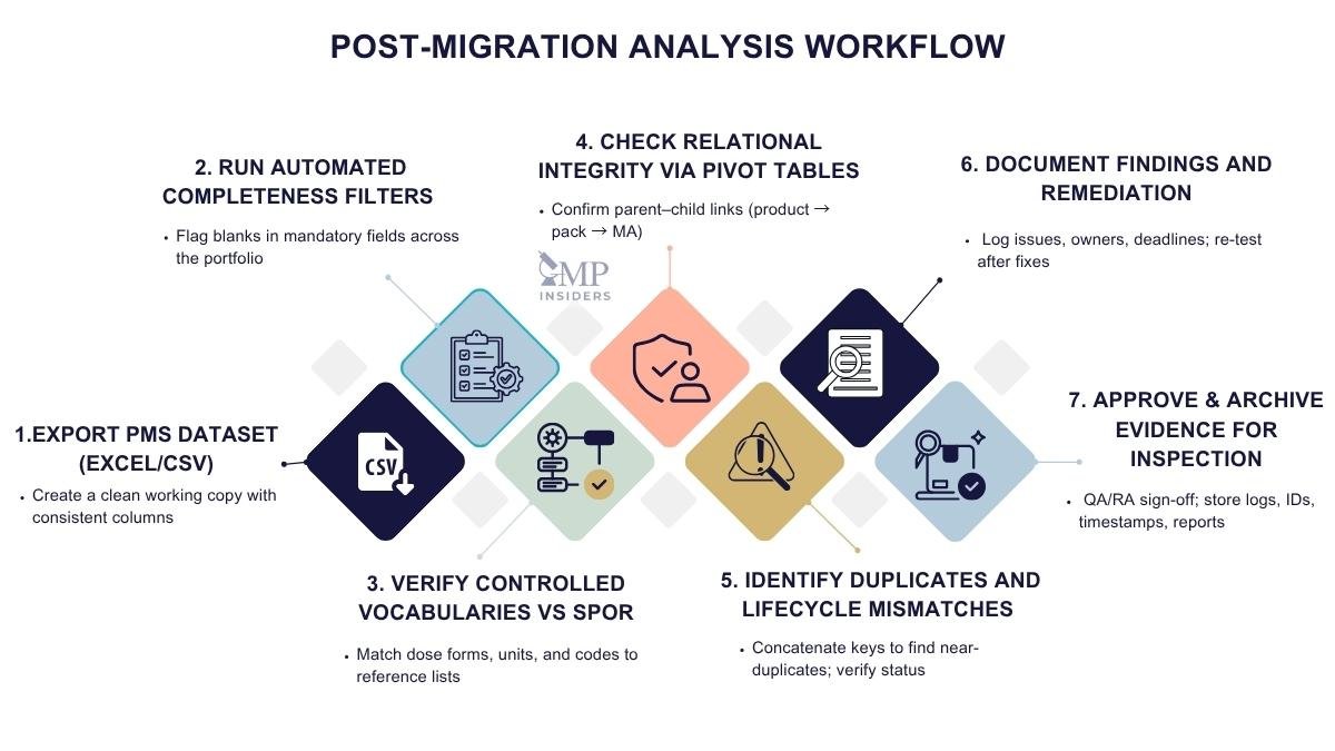 PMS post-migration analysis workflow infographic outlining data validation, integrity checks, and evidence archiving.