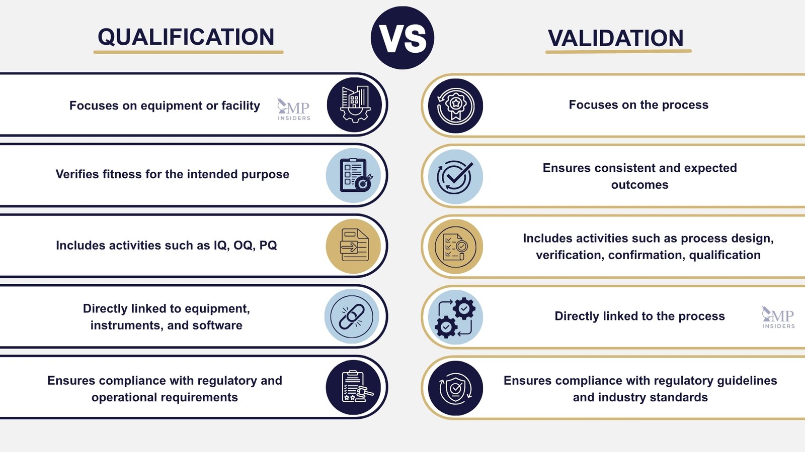 Qualification vs Validation: Key Differences in GMP | GMP Insiders Infographic comparing qualification and validation in GMP, including focus, purpose, activities, and compliance scope.