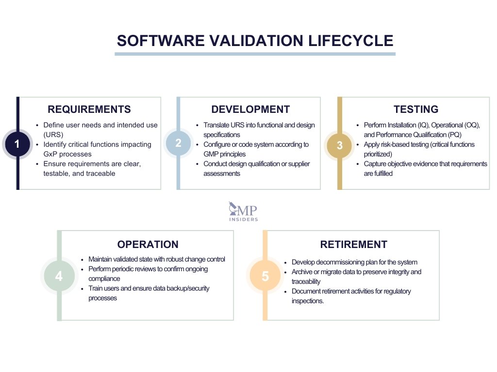 Software validation lifecycle infographic showing requirements, development, testing, operation, and retirement phases.