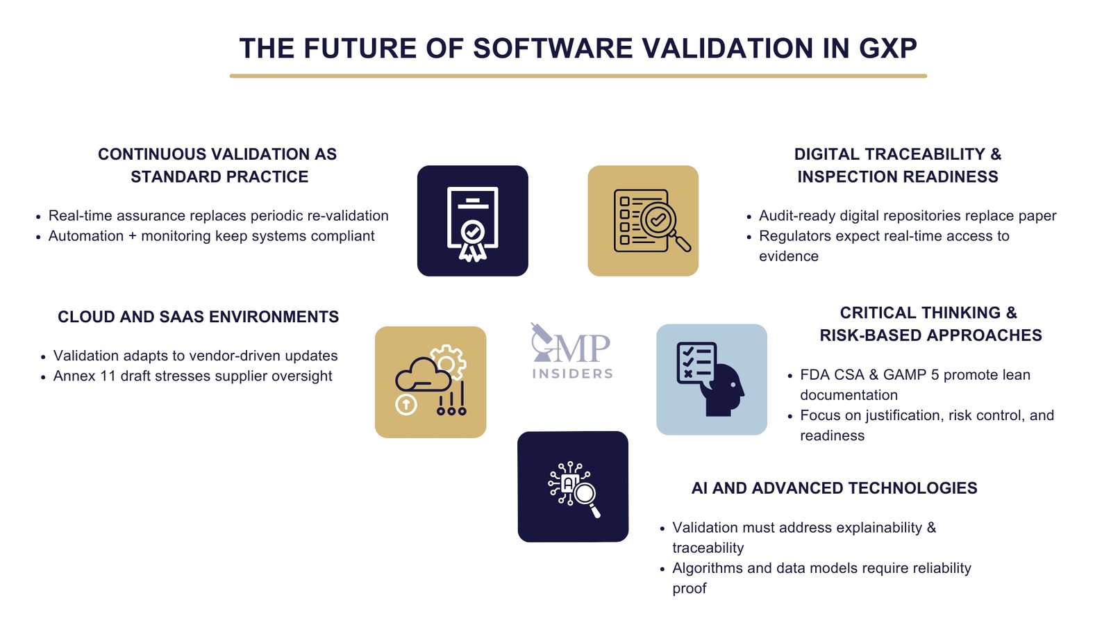 Future of software validation in GxP infographic covering continuous validation, digital traceability, cloud/SaaS, risk-based approaches, and AI.