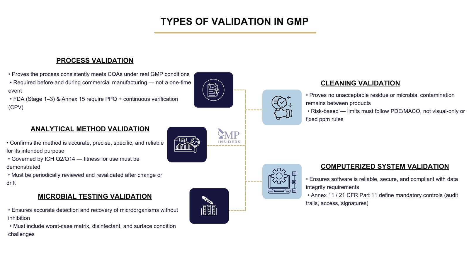 Qualification vs Validation: Key Differences in GMP | GMP Insiders Infographic outlining types of validation in GMP: process, cleaning, analytical, microbial, and computerized system validation.