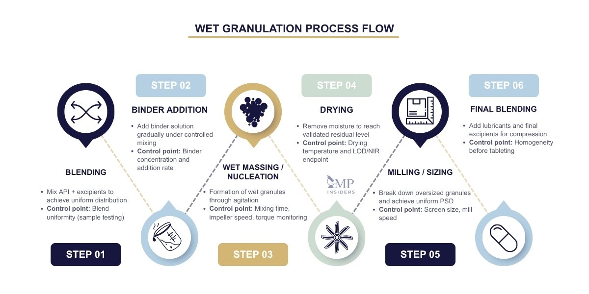 Wet granulation process flow infographic illustrating six key steps from blending to final blending with control points.