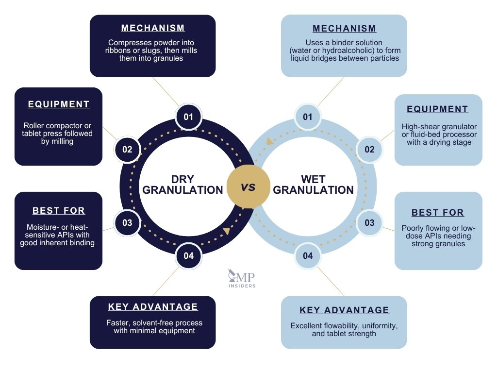 Infographic comparing wet and dry granulation techniques based on mechanism, equipment, application, and advantages.