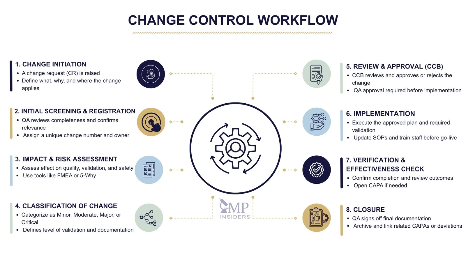 Eight-step change control workflow in GMP, from initiation and risk assessment to implementation, verification, and closure.