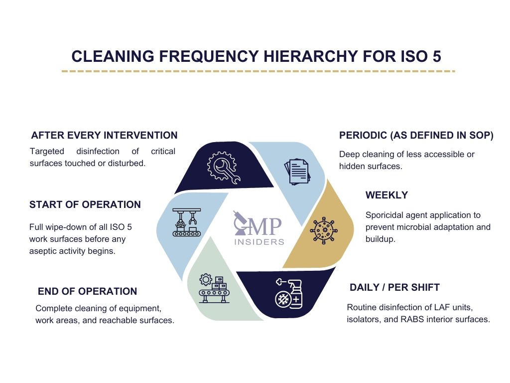 ISO Class 5 Cleanroom Requirements According to ISO 14644-1 | GMP Insiders Infographic showing cleaning frequency hierarchy for ISO 5 cleanroom zones.