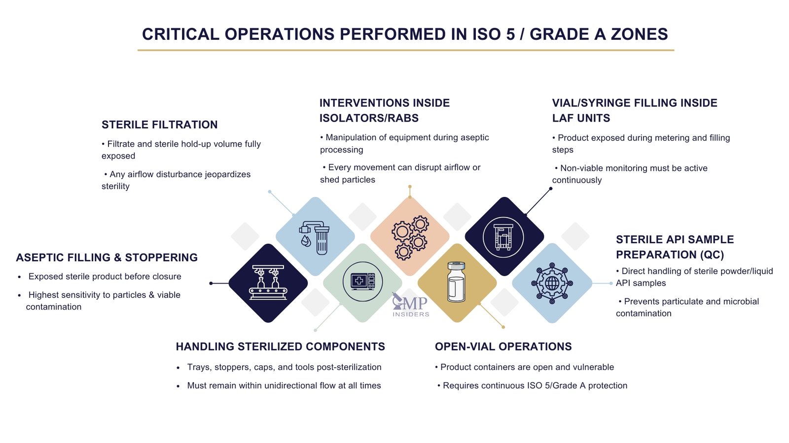 ISO Class 5 Cleanroom Requirements According to ISO 14644-1 | GMP Insiders Infographic listing critical aseptic operations performed in ISO 5 or Grade A cleanroom zones.