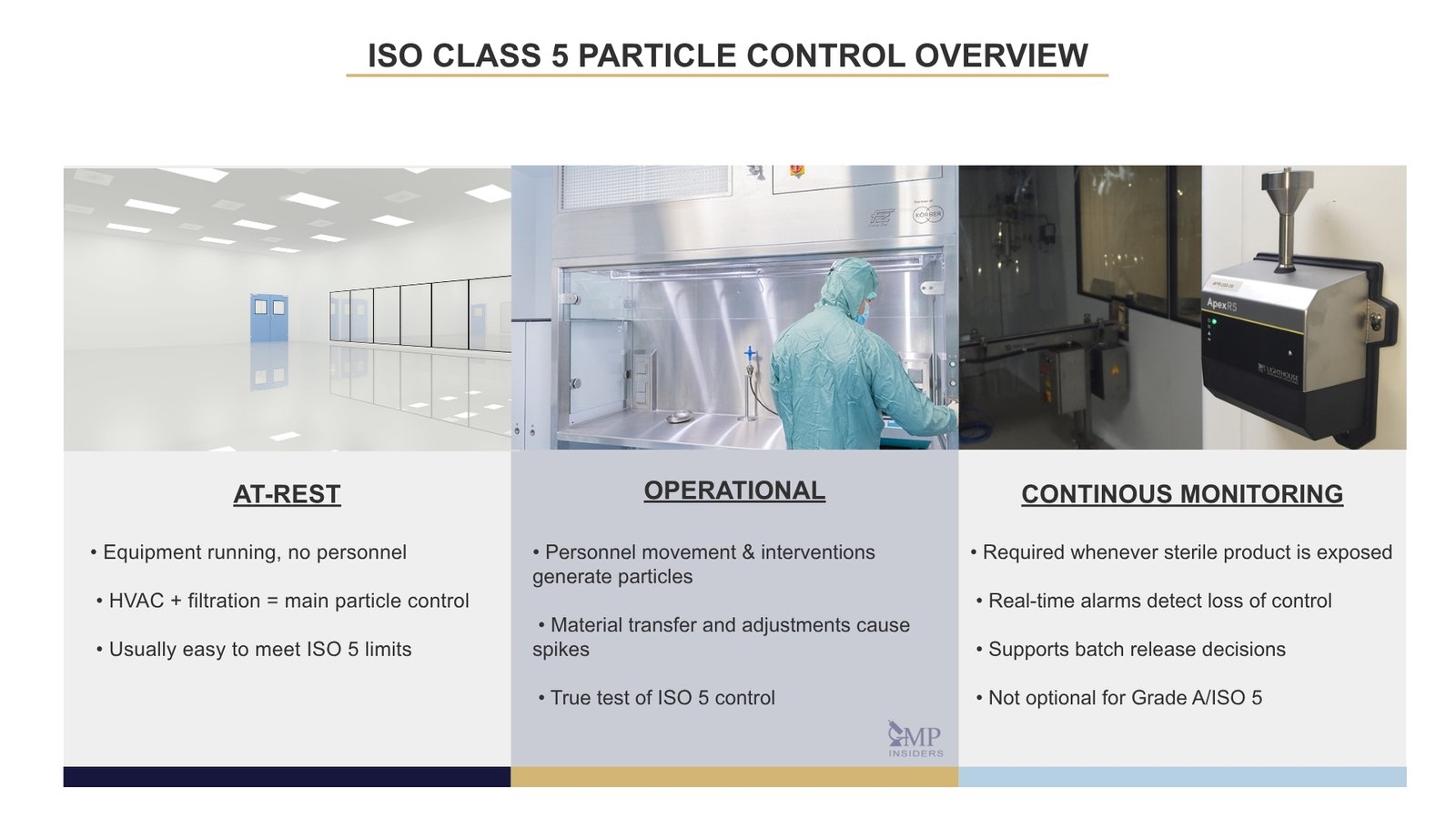 ISO Class 5 Cleanroom Requirements According to ISO 14644-1 | GMP Insiders ISO 5 particle control infographic showing at-rest, operational, and continuous monitoring conditions.