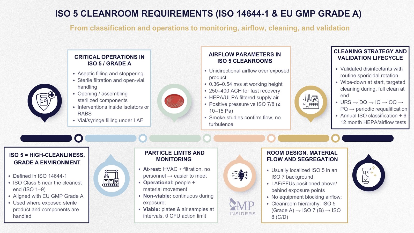 ISO Class 5 Cleanroom Requirements According to ISO 14644-1 | GMP Insiders Comprehensive ISO 5 cleanroom requirements infographic covering operations, airflow, monitoring, cleaning, and validation.