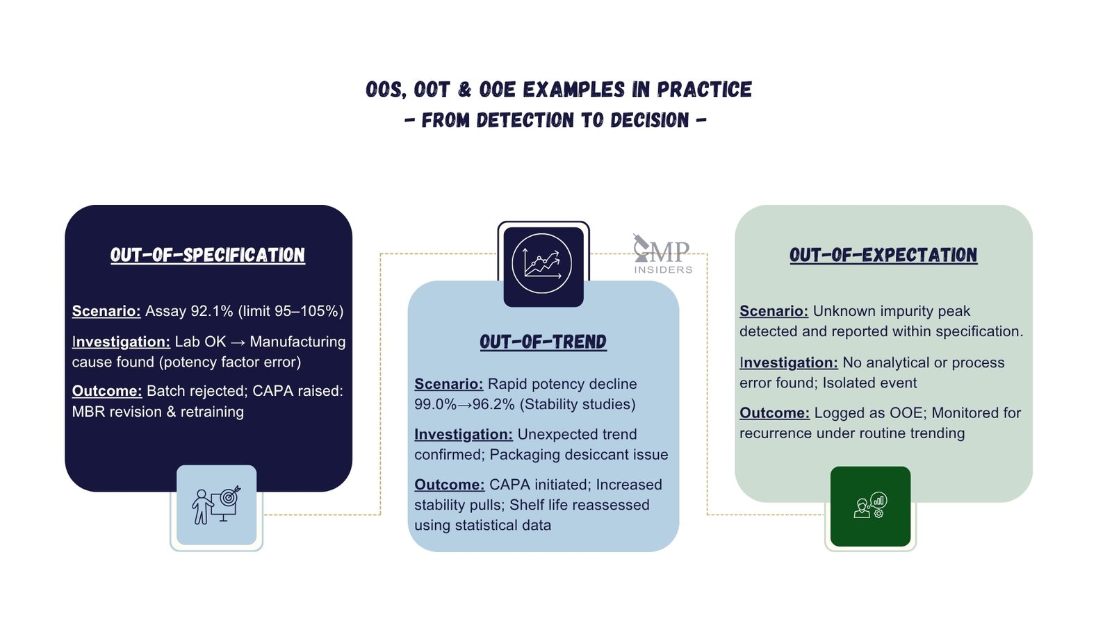5 Key Differences Between OOS, OOT and OOE Results | GMP Insiders Examples of Out-of-Specification (OOS), Out-of-Trend (OOT), and Out-of-Expectation (OOE) results in GMP practice showing detection, investigation, and outcomes for each category.