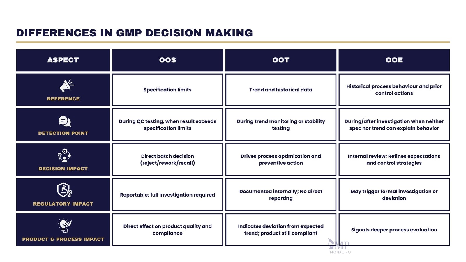 5 Key Differences Between OOS, OOT and OOE Results | GMP Insiders Table comparing Out-of-Specification (OOS), Out-of-Trend (OOT), and Out-of-Expectation (OOE) results by reference, detection point, decision impact, regulatory impact, and product effect.