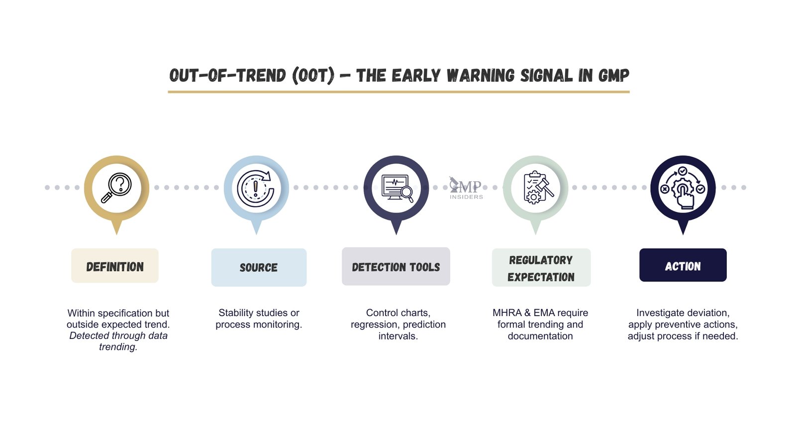5 Key Differences Between OOS, OOT and OOE Results | GMP Insiders Infographic explaining Out-of-Trend (OOT) results in GMP, covering definition, sources, detection tools, regulatory expectations, and corrective actions.