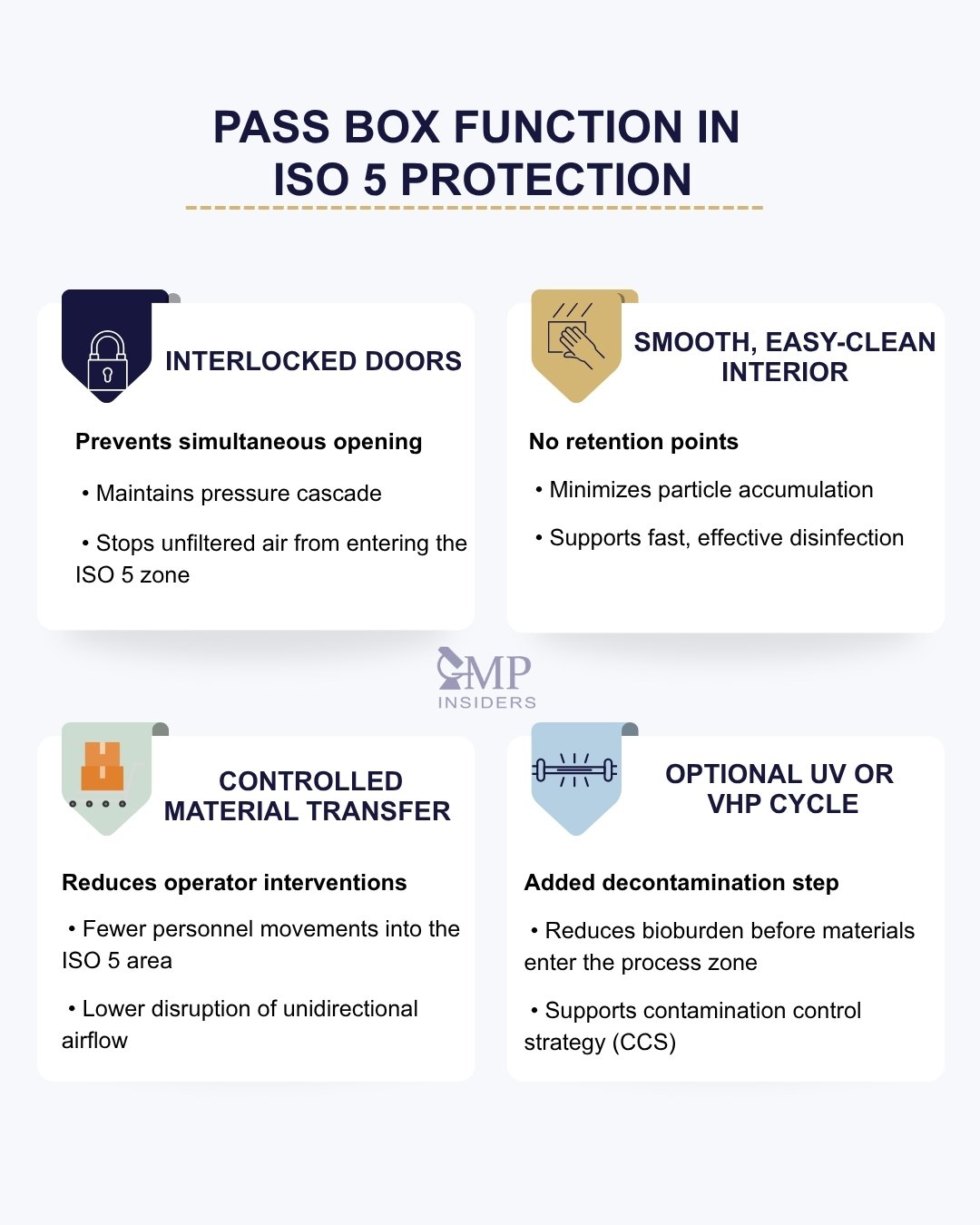 ISO Class 5 Cleanroom Requirements According to ISO 14644-1 | GMP Insiders Infographic showing how pass boxes support ISO 5 cleanroom protection.