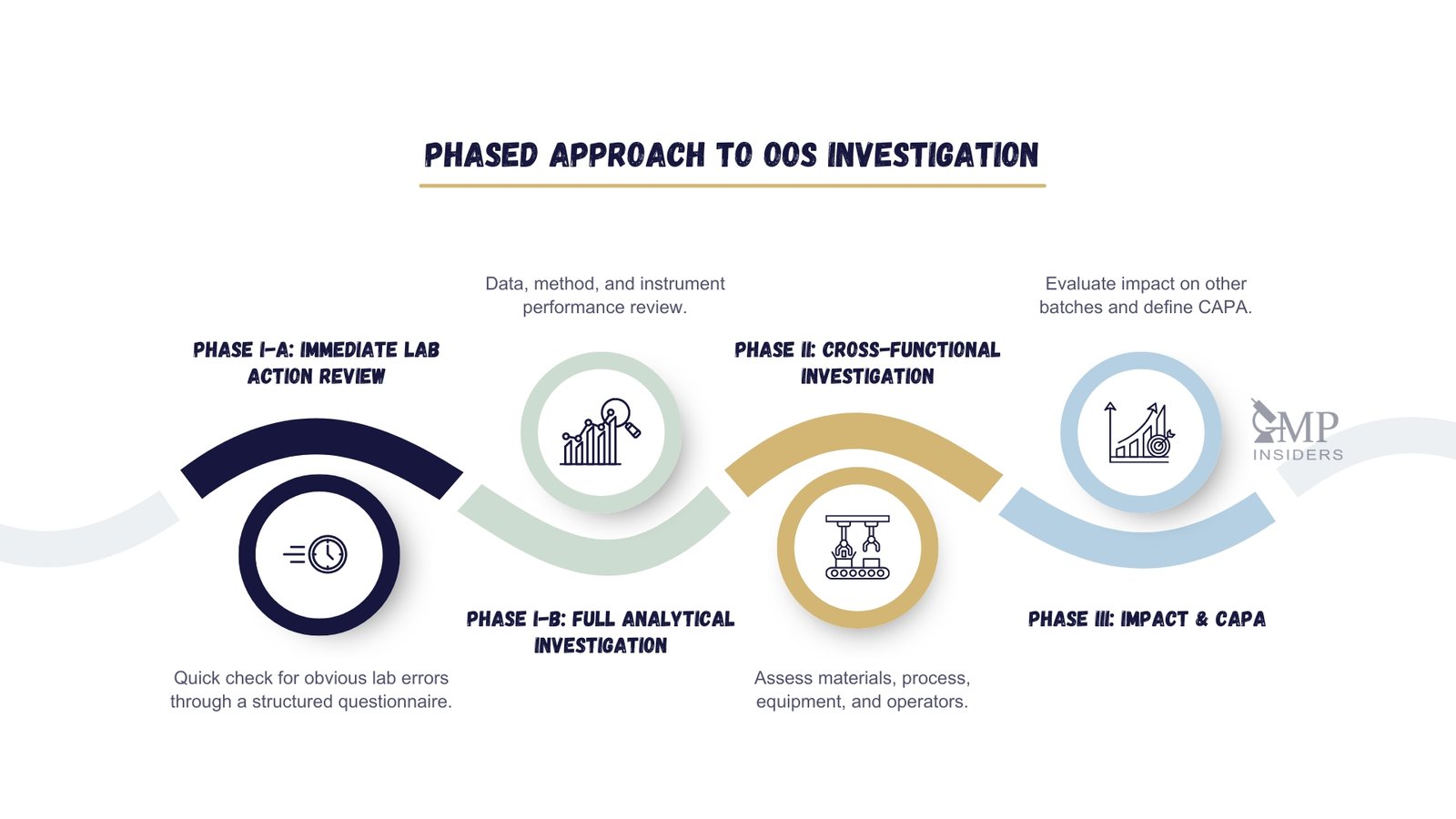 5 Key Differences Between OOS, OOT and OOE Results | GMP Insiders Phased approach to OOS investigation showing Phase I-A immediate lab review, Phase I-B analytical investigation, Phase II cross-functional investigation, and Phase III impact and CAPA.