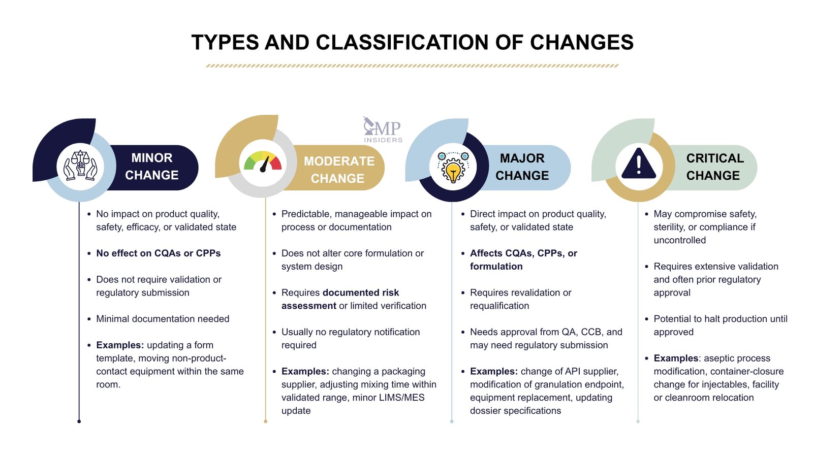 Chart comparing types and classifications of change in GMP — minor, moderate, major, and critical — with definitions and examples.