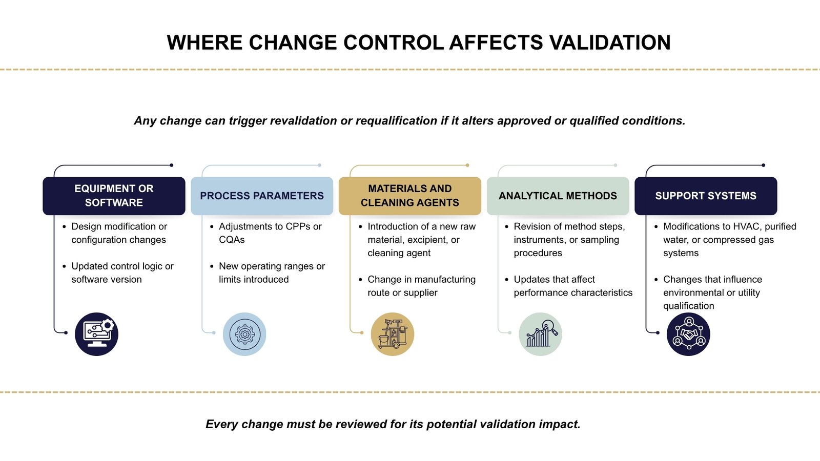 Infographic explaining how change control impacts validation in GMP — including equipment, process parameters, materials, analytical methods, and support systems.