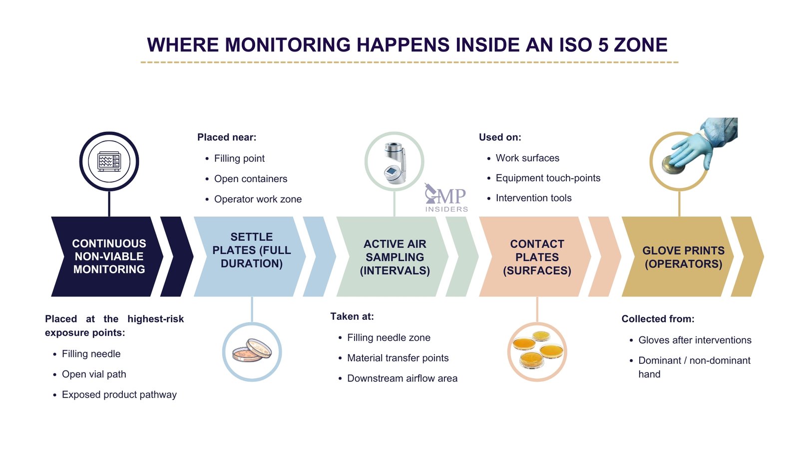 ISO Class 5 Cleanroom Requirements According to ISO 14644-1 | GMP Insiders Diagram showing where viable and non-viable monitoring is performed inside an ISO 5 cleanroom zone.
