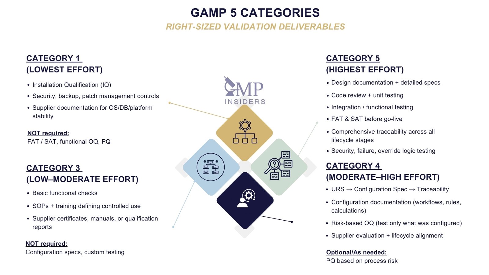 GAMP 5 categories with right-sized validation deliverables, comparing Category 1, Category 3, Category 4, and Category 5 effort levels including IQ, OQ, FAT/SAT, configuration specs, code testing, and lifecycle traceability.