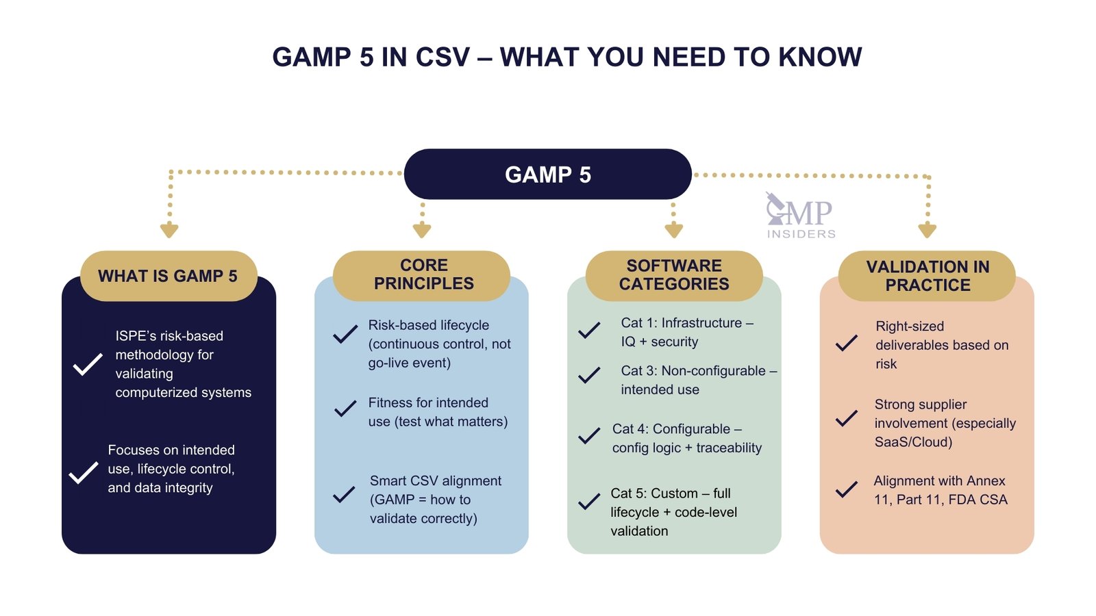 GAMP 5 in CSV overview showing what GAMP 5 is, core principles, software categories, and validation practices aligned with Annex 11, Part 11, and FDA CSA.