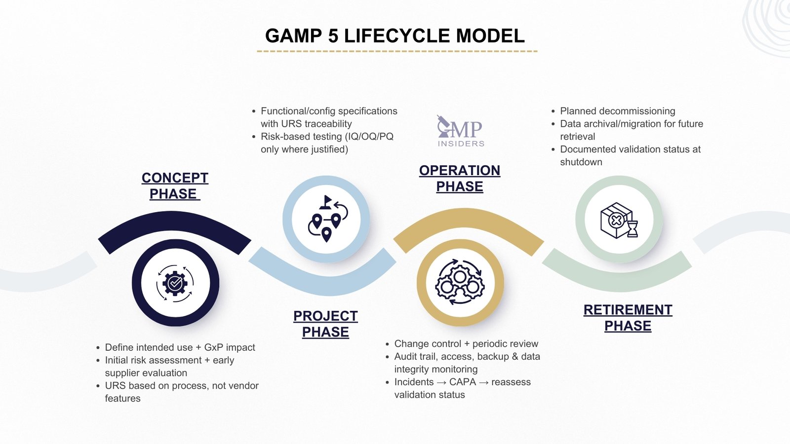 GAMP 5 lifecycle model showing concept phase, project phase, operation phase and retirement phase, with key activities such as URS development, risk-based testing, change control, periodic review, and system decommissioning.