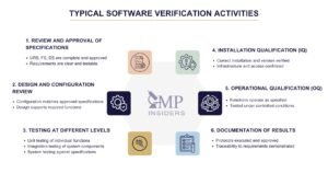 Software Validation Vs Verification In GMP | GMP Insiders