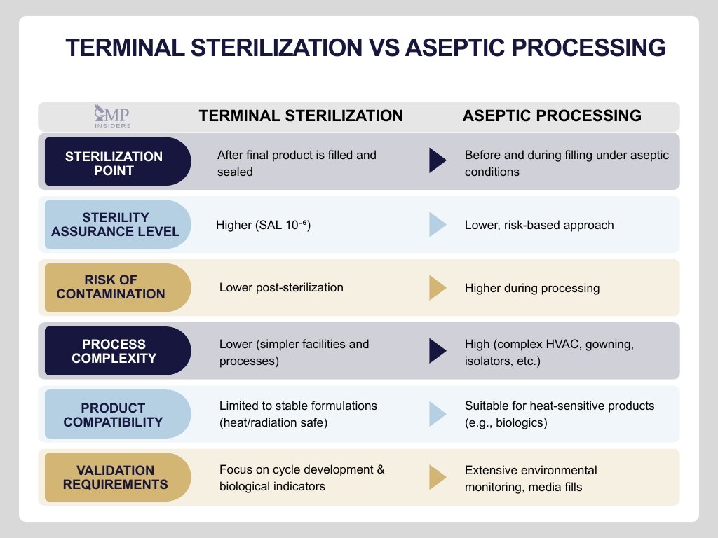 Terminal Sterilization vs Aseptic Processing: Key Differences | GMP Insiders Side-by-side comparison table summarizing terminal sterilization versus aseptic processing, including sterility assurance level, process complexity, and validation requirements.