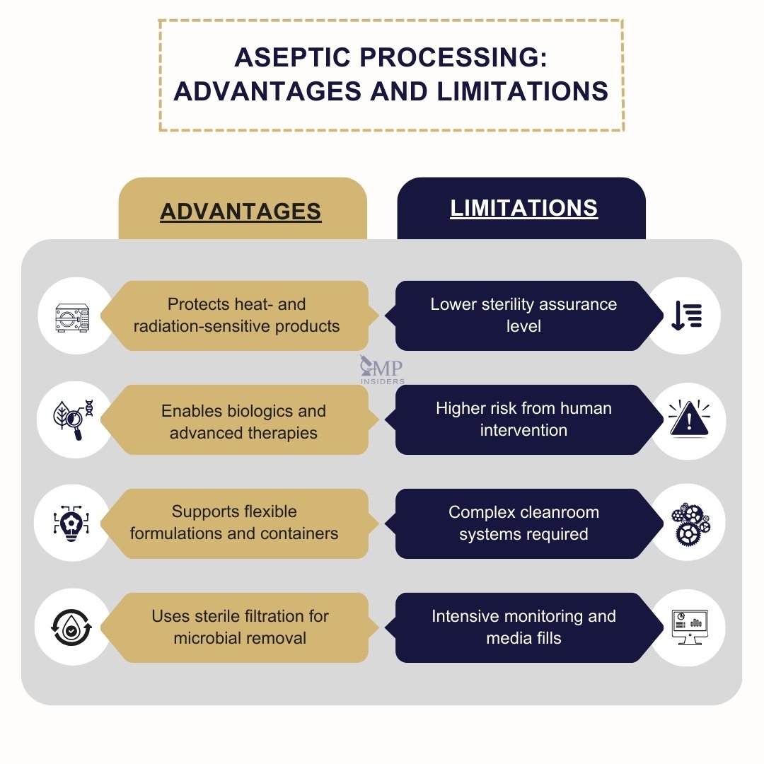 Terminal Sterilization vs Aseptic Processing: Key Differences | GMP Insiders Comparison chart illustrating the advantages and limitations of aseptic processing in GMP, including protection for sensitive products and higher sterility risk.