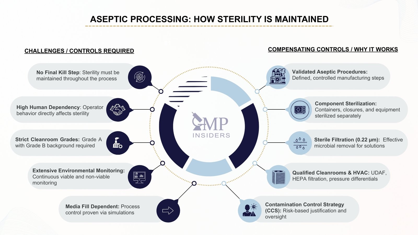 Terminal Sterilization vs Aseptic Processing: Key Differences | GMP Insiders Infographic explaining sterility controls in aseptic processing, outlining challenges and compensating controls such as cleanrooms, filtration, and validated procedures.