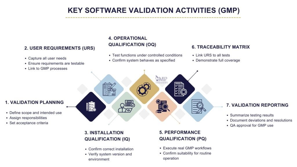 Software Validation Vs Verification In GMP | GMP Insiders