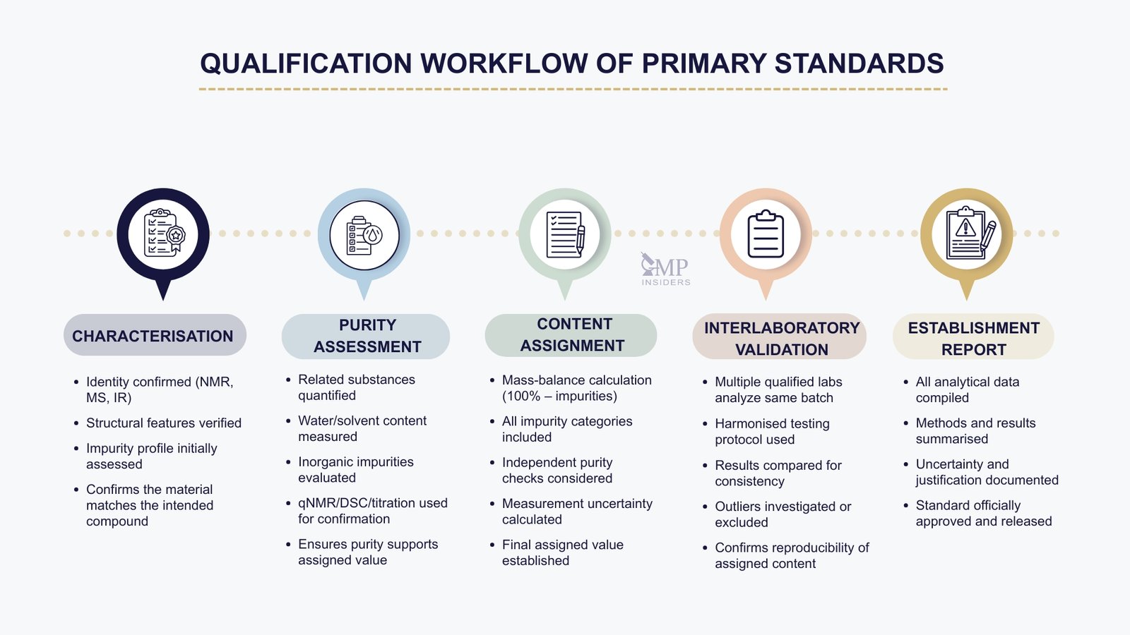 Qualification workflow of primary reference standards showing characterisation, purity assessment, content assignment, interlaboratory validation, and establishment report steps.