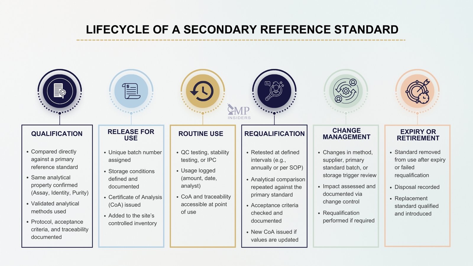 Lifecycle stages of a secondary reference standard including qualification, release for use, routine use, requalification, change management, and expiry or retirement.