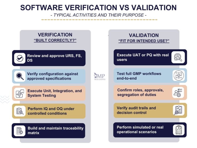 Software Validation Vs Verification In GMP | GMP Insiders