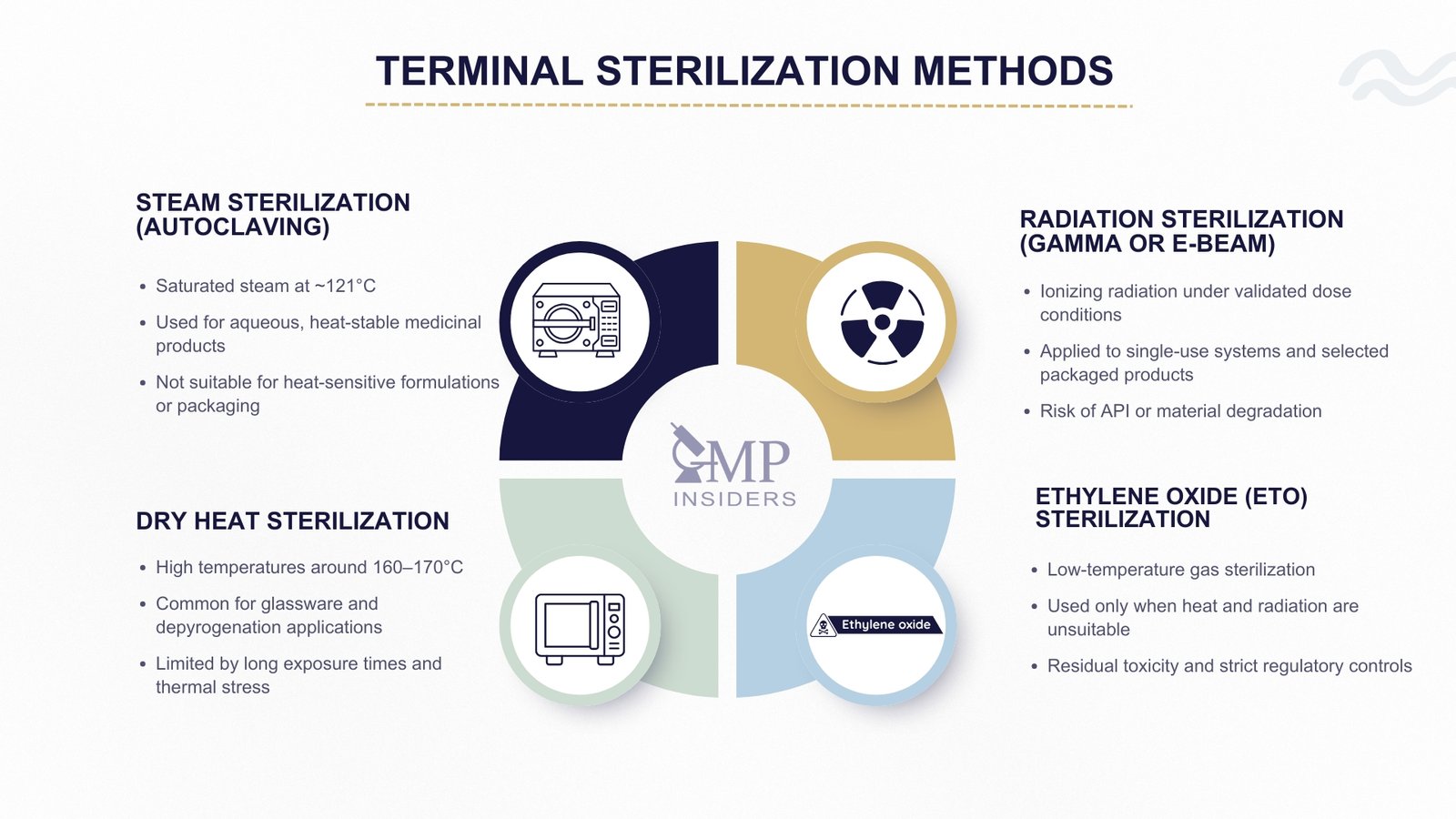 Terminal Sterilization vs Aseptic Processing: Key Differences | GMP Insiders Infographic showing four terminal sterilization methods—steam autoclaving, dry heat, radiation sterilization, and ethylene oxide—with key GMP considerations.