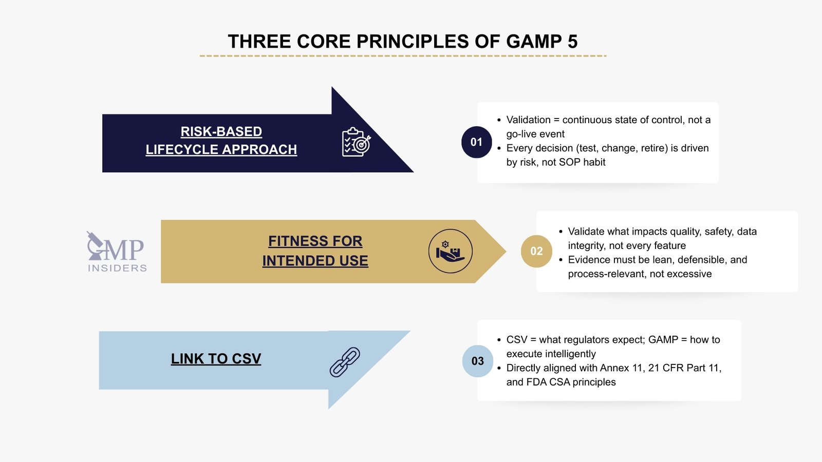 Three core principles of GAMP 5: risk-based lifecycle approach, fitness for intended use, and alignment with CSV requirements including Annex 11, 21 CFR Part 11, and FDA CSA.