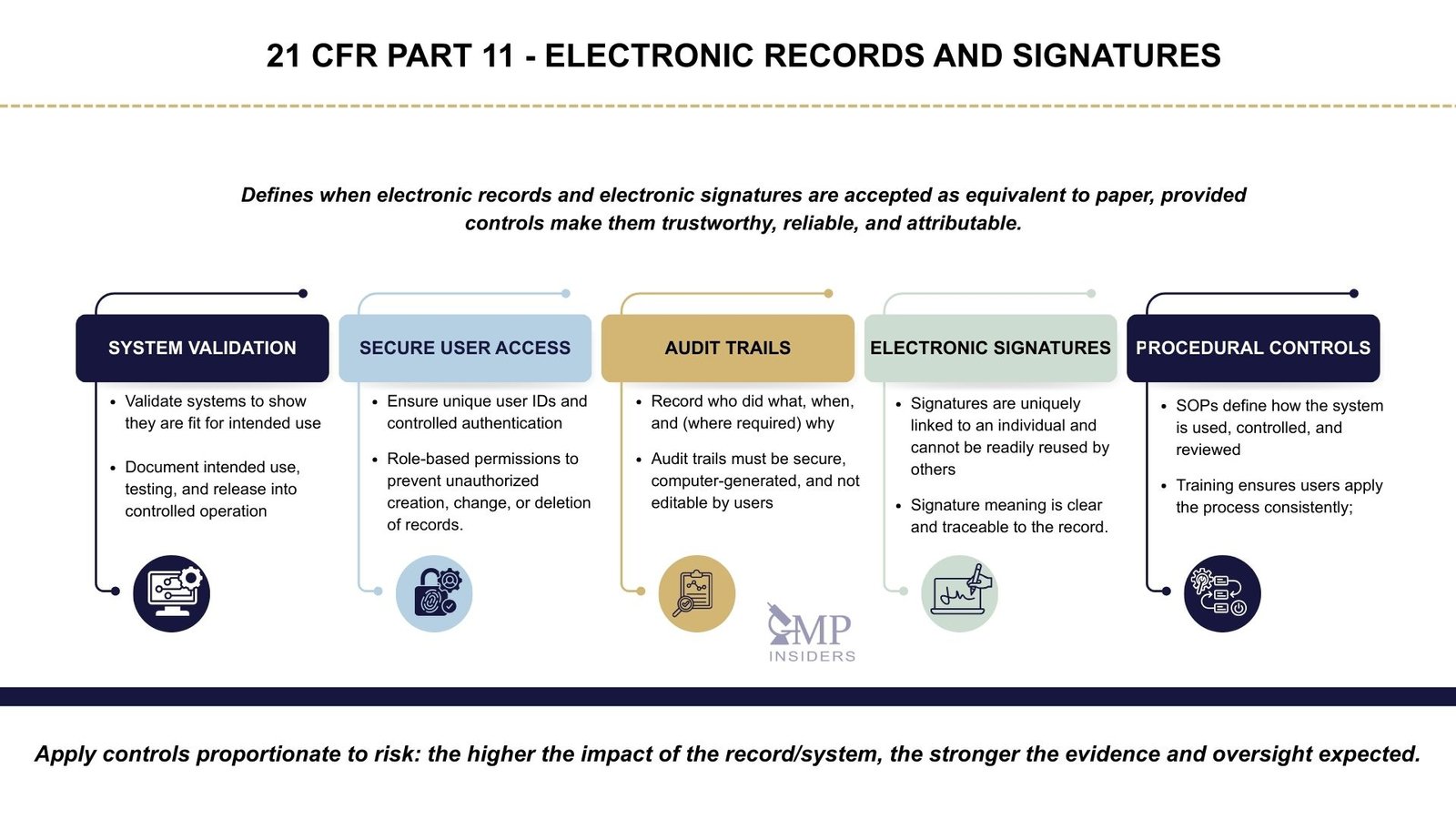 Annex 11 vs 21 CFR Part 11: Comparison and GMP Requirements | GMP Insiders Key requirements of 21 CFR Part 11 for electronic records and electronic signatures