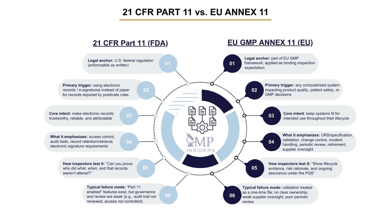 Annex 11 vs 21 CFR Part 11: Comparison and GMP Requirements | GMP Insiders Detailed comparison between FDA 21 CFR Part 11 and EU GMP Annex 11 requirements