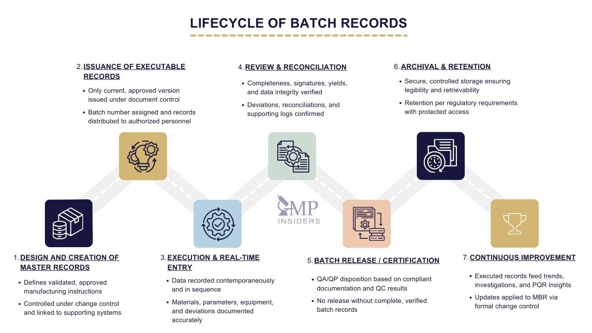 Types of Batch Records Used in the Pharmaceutical Industry | GMP Insiders Lifecycle of Batch Records