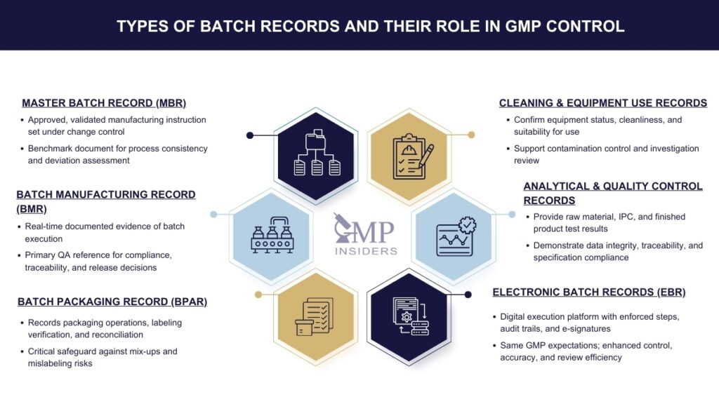 Types Of Batch Records Used In The Pharmaceutical Industry | GMP Insiders