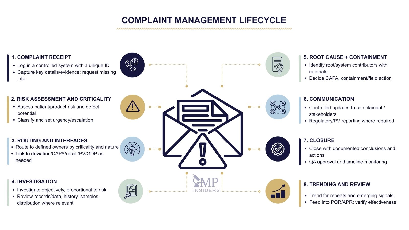 Complaint management lifecycle in GMP from receipt and risk assessment through investigation, CAPA, communication, closure, and trending.
