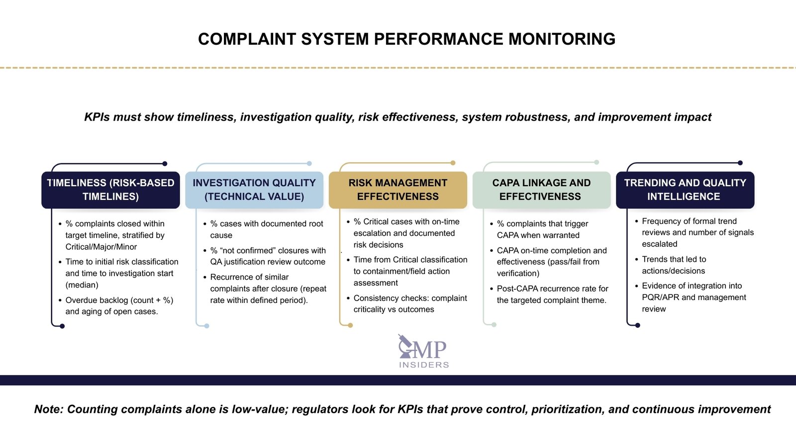 Complaint system performance monitoring KPIs for timeliness, investigation quality, risk management, CAPA effectiveness, and trending.