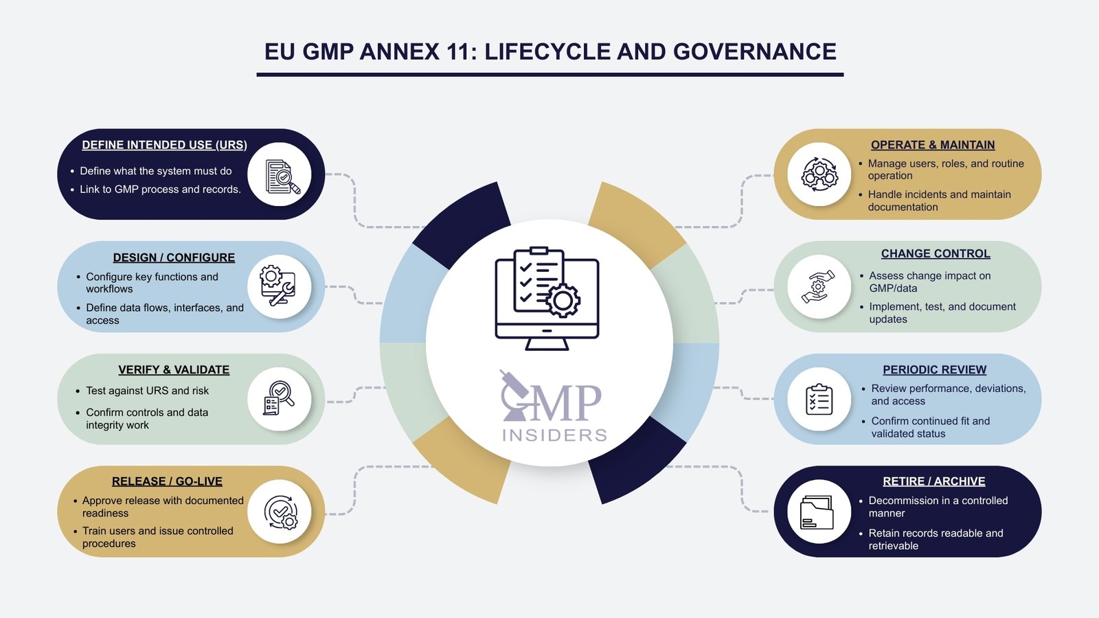 Annex 11 vs 21 CFR Part 11: Comparison and GMP Requirements | GMP Insiders EU GMP Annex 11 lifecycle approach for computerized systems governance