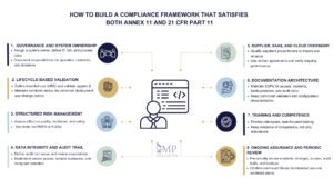 Annex 11 Vs 21 CFR Part 11: Comparison And GMP Requirements | GMP Insiders