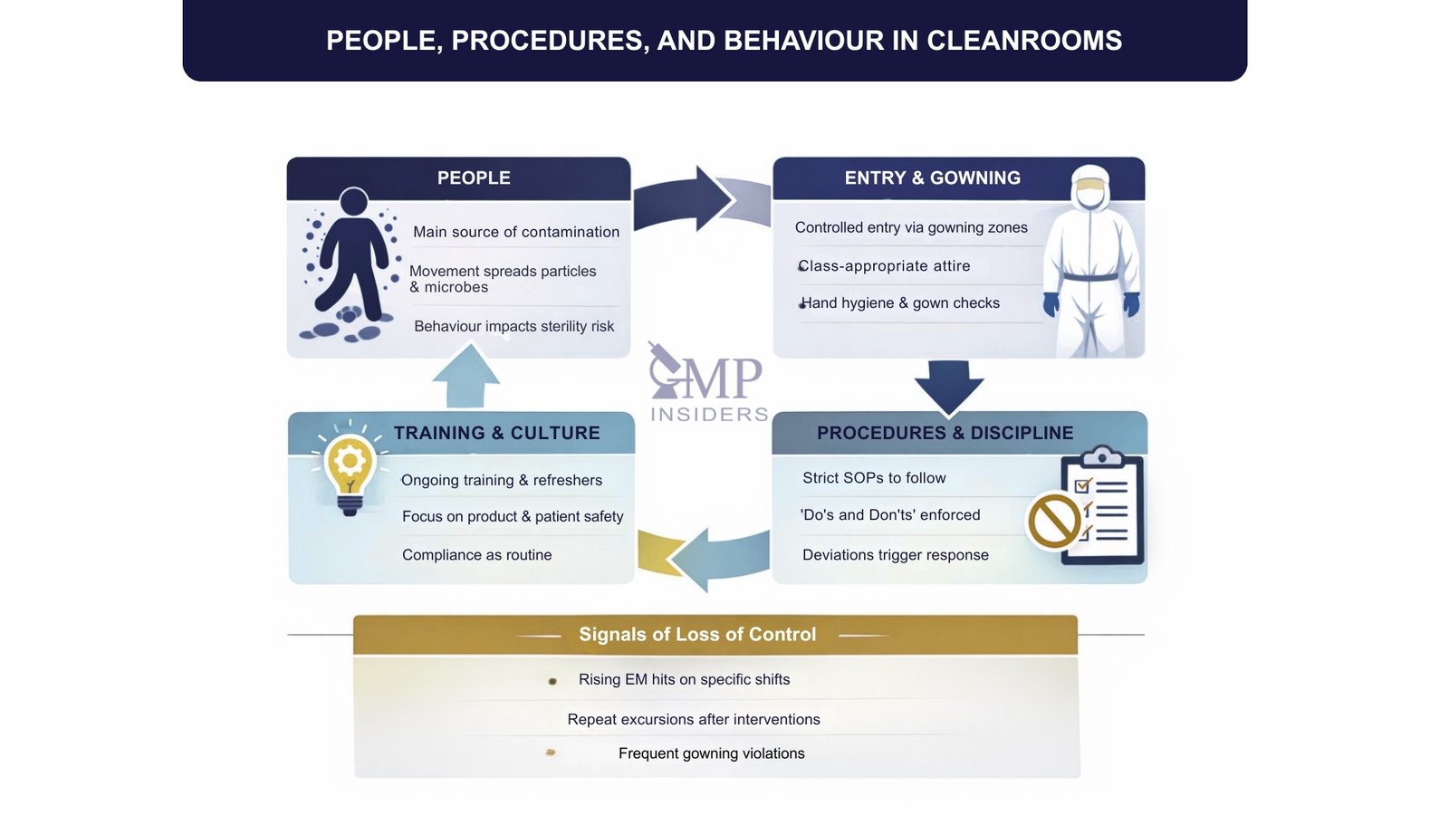 Pharmaceutical Cleanrooms: Design, Classes, and Control in GMP Manufacturing | GMP Insiders people procedures and behaviour in cleanrooms