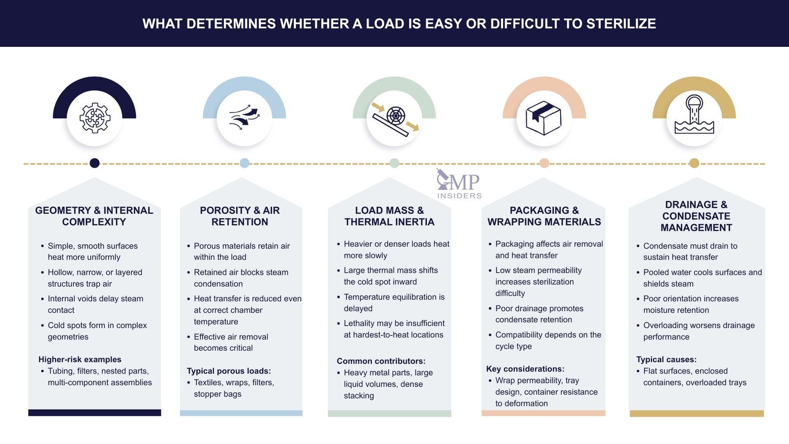 Factors influencing moist heat sterilization difficulty including load geometry, porosity, thermal mass, packaging, and drainage.
