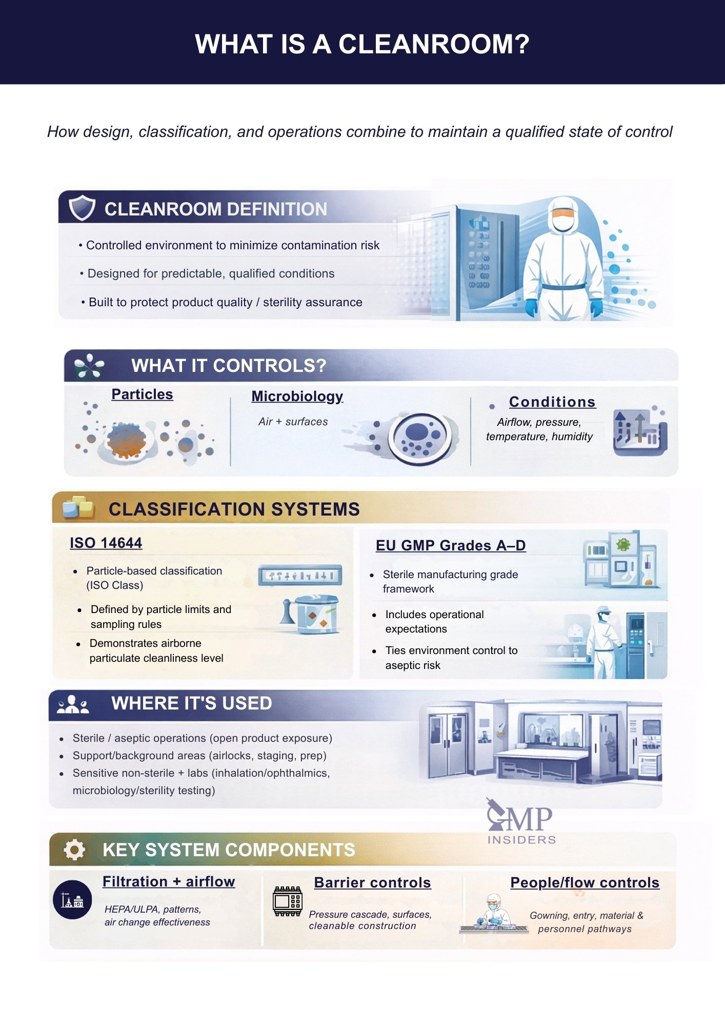 Pharmaceutical Cleanrooms: Design, Classes, and Control in GMP Manufacturing | GMP Insiders what is a cleanroom