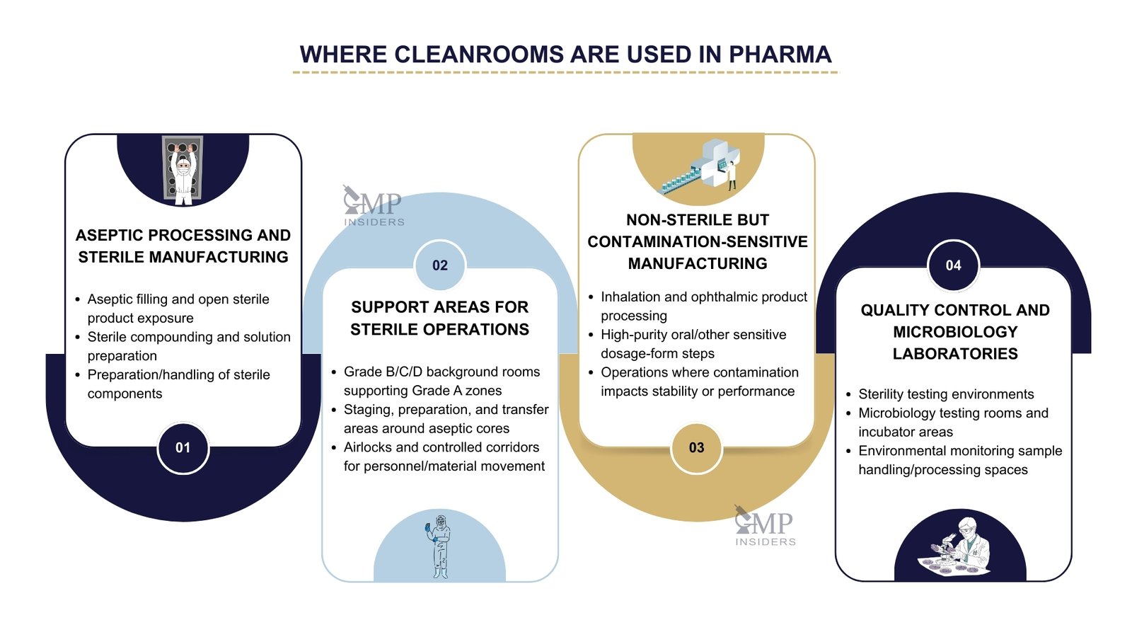Pharmaceutical Cleanrooms: Design, Classes, and Control in GMP Manufacturing | GMP Insiders where cleanrooms are used in pharma