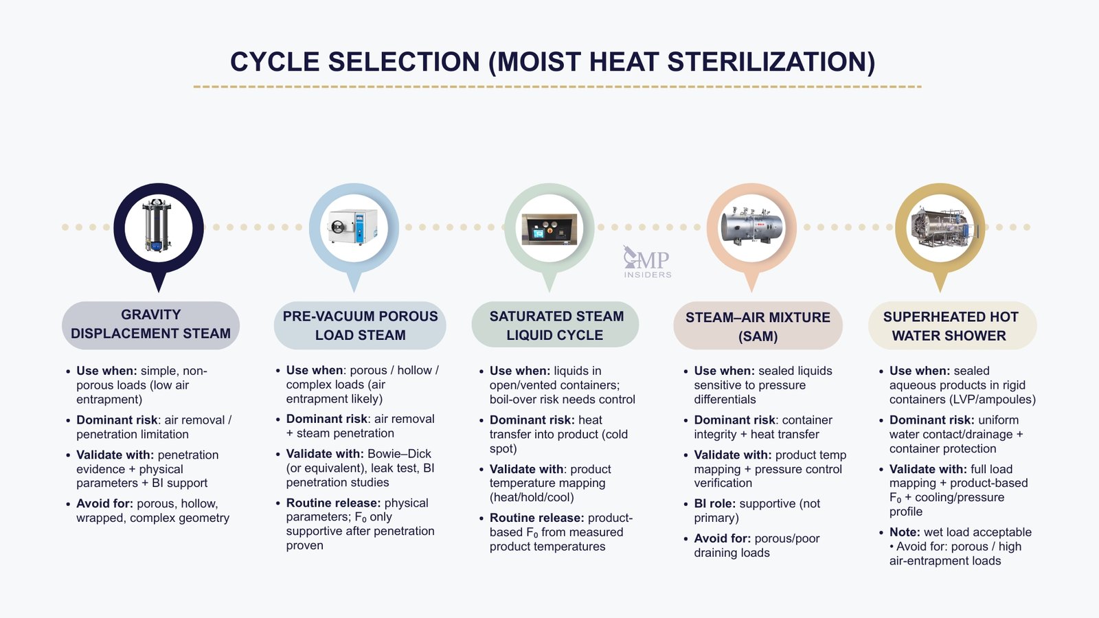 Risk-based Decision Tree for Heat Moist Sterilization in Pharma | GMP Insiders Moist heat sterilization cycle selection comparing gravity displacement, pre-vacuum, liquid, steam–air mixture, and superheated water cycles.