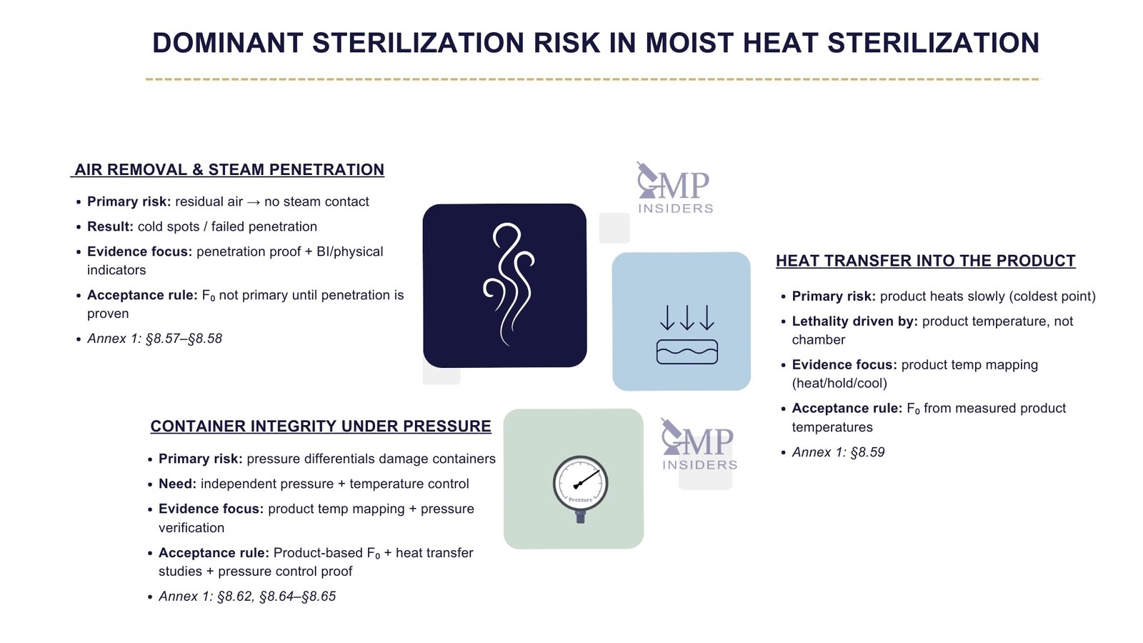 Risk-based Decision Tree for Heat Moist Sterilization in Pharma | GMP Insiders Dominant sterilization risks in moist heat sterilization including air removal, heat transfer, and container integrity.