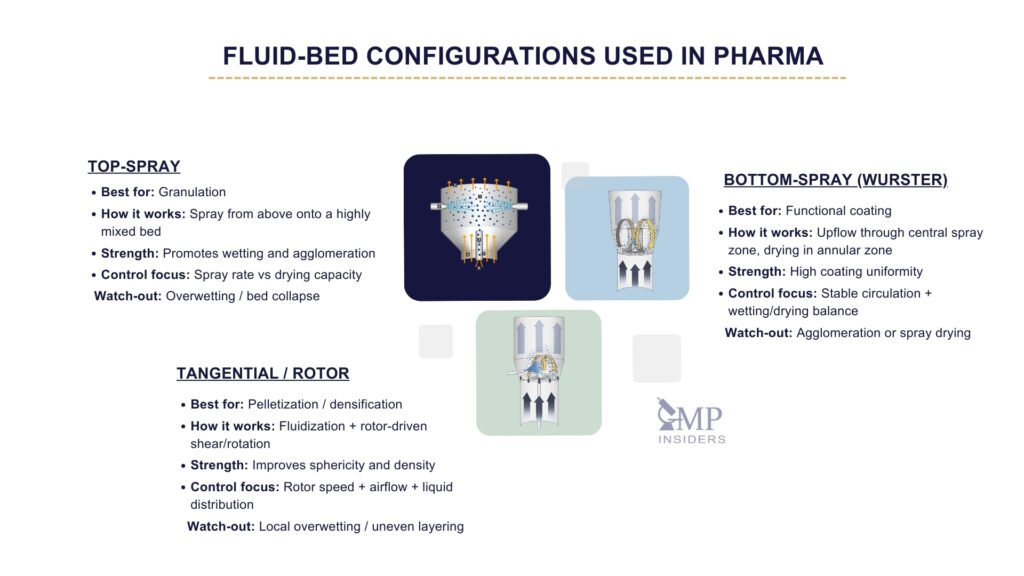 Fluid Bed Technology In Pharmaceutical Manufacturing: Principles ...
